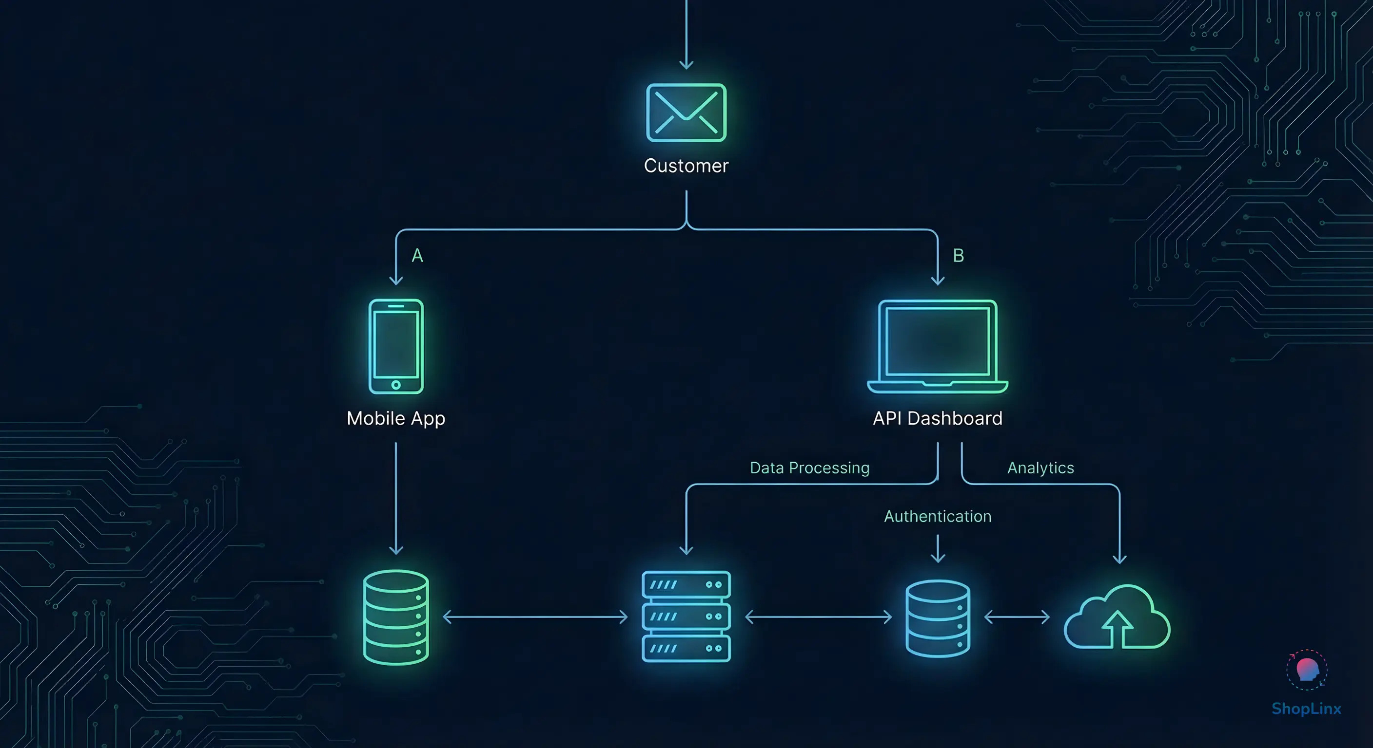 Technical flowchart of Shoplinx API Gateway routing messages to mobile app and team inbox.